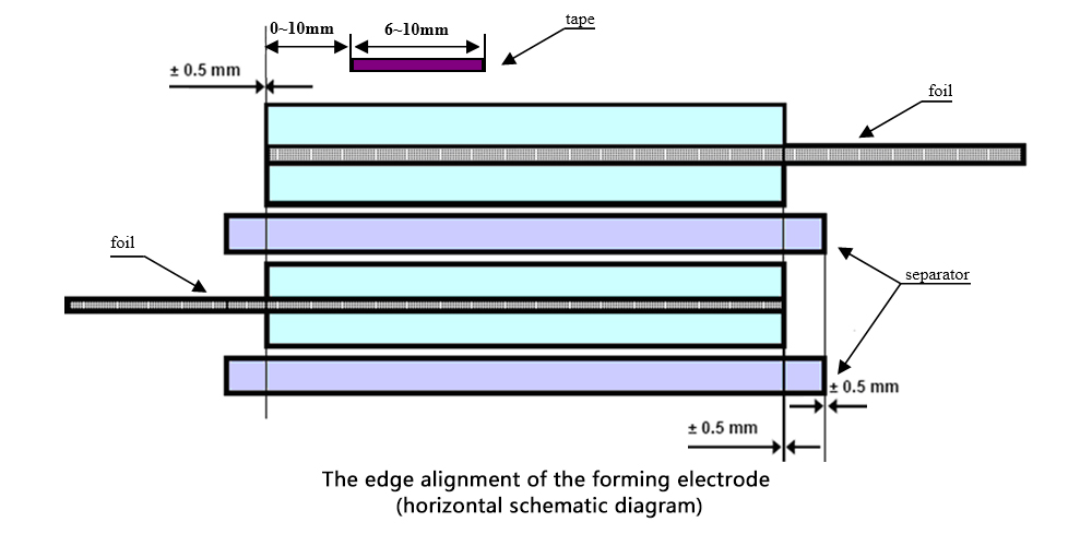La alineación del borde del electrodo de formación.