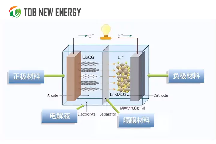¿Cómo analizar el ciclo de una batería de iones de litio?