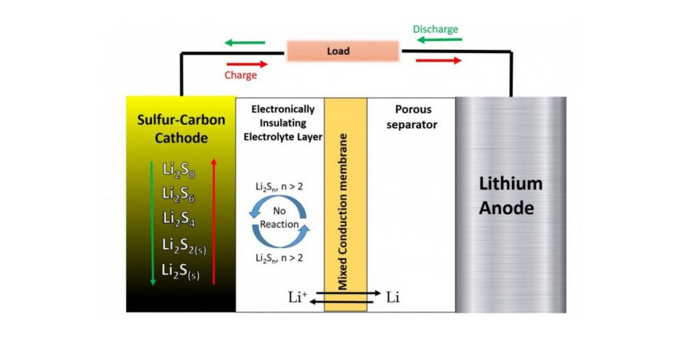 lithium sultfur batteries.jpg