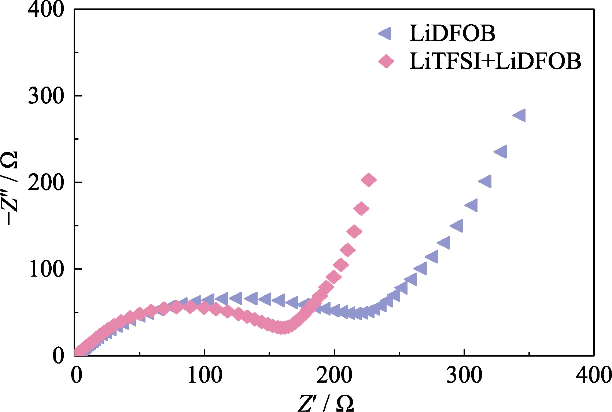 Gráficos de Nyquist de células Li||LiFePO4 ensambladas por GCE con diferentes sales de litio