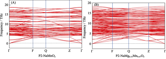 Fig. 3 Curvas de dispersión de fonones de (A) NaMnO2 y (B) Na0,67[Mg0,33Mn0,67]O2