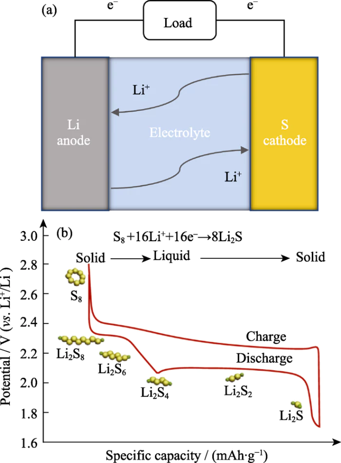 Fig. 1 Diagrama esquemático de (a) configuración de la batería de litio-azufre y (b) proceso de carga-descarga correspondiente