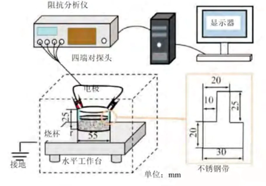 Electrochemical impedance spectroscopy analysis