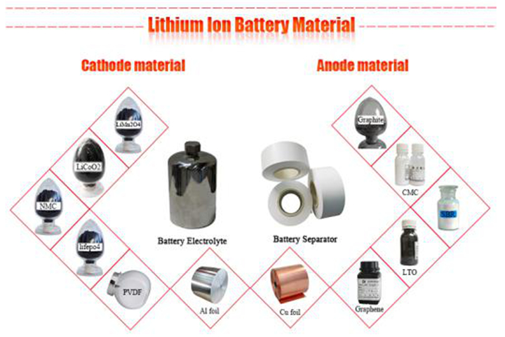 desarrollo de electrolitos de batería de litio de las cinco tendencias principales