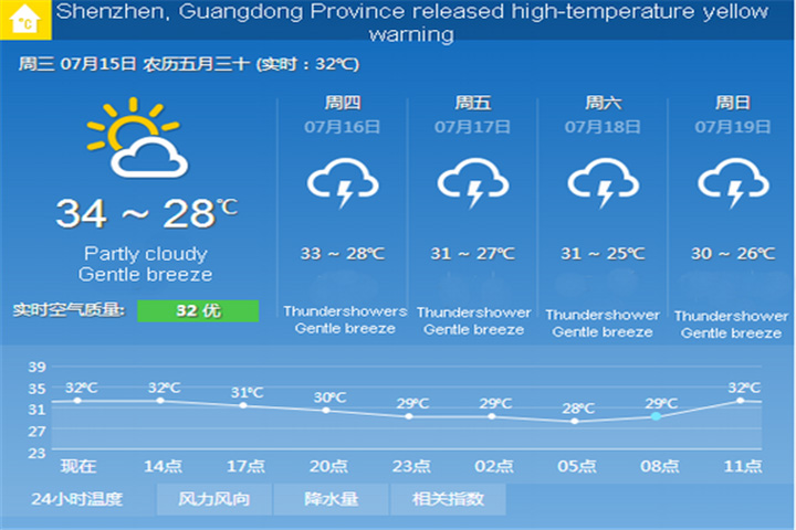 Shenzhen lanza advertencia amarilla de alta temperatura